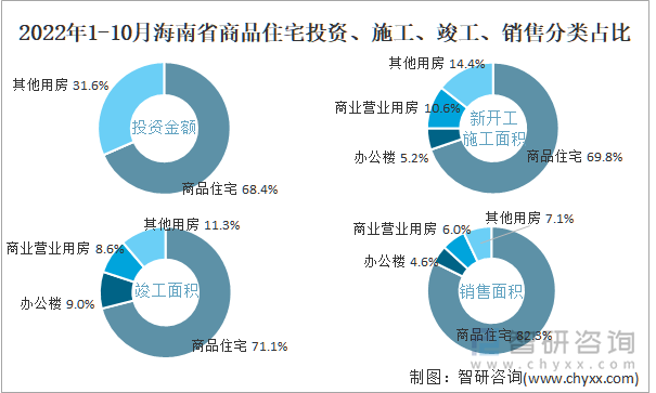 2022年1-10月海南省商品住宅投资、施工、竣工、销售分类占比