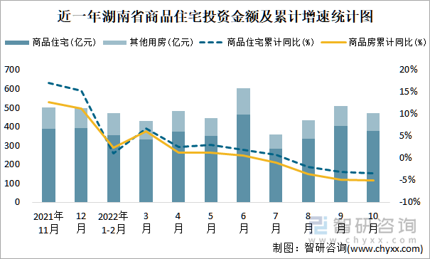 近一年湖南省商品住宅投资金额及累计增速统计图