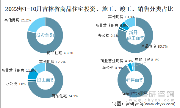 2022年1-10月吉林省商品住宅投资、施工、竣工、销售分类占比