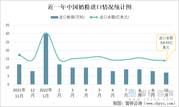 近一年中国奶粉进口情况统计图