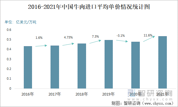 2016-2021年中国牛肉进口平均单价情况统计图