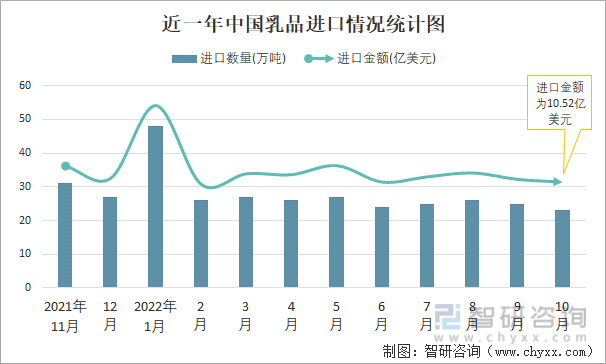 近一年中国乳品进口情况统计图