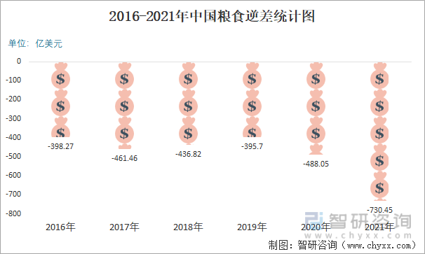 2016-2021年中国粮食逆差统计图
