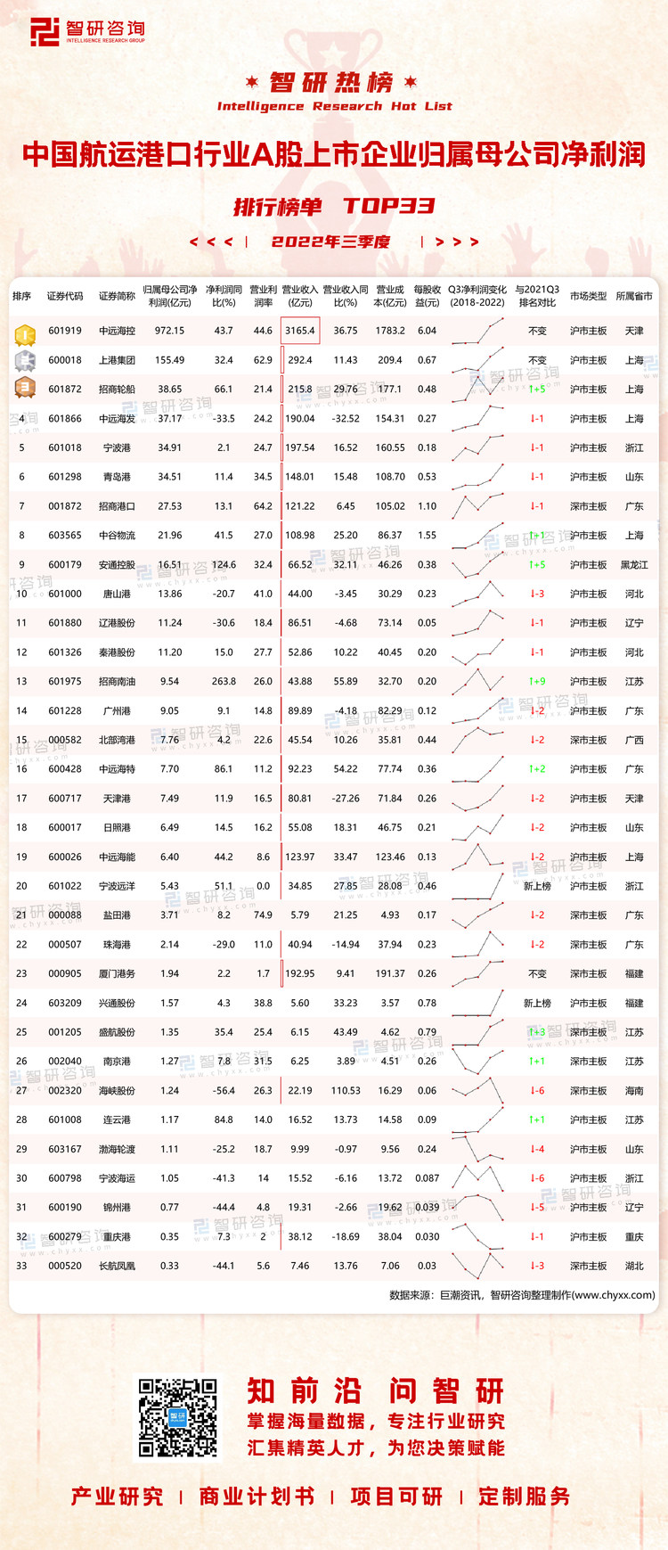 1225：2022Q3中国航运港口行业A股上市企业净利润-二维码（万桃红）