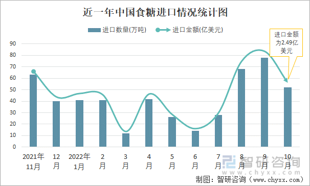 近一年中国食糖进口情况统计图