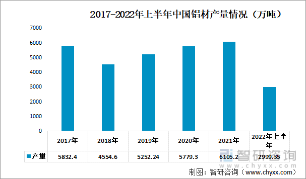 2017-2022年上半年中国铝材产量情况（万吨）