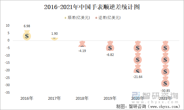 2016-2021年中国手表顺逆差统计图