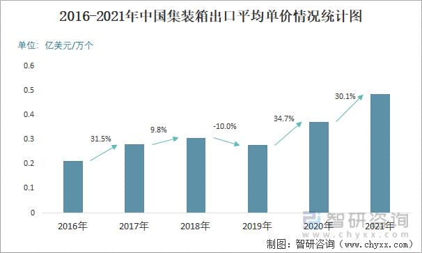 2016-2021年中国集装箱出口平均单价情况统计图