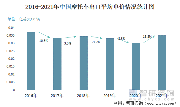 2016-2021年中国摩托车出口平均单价情况统计图