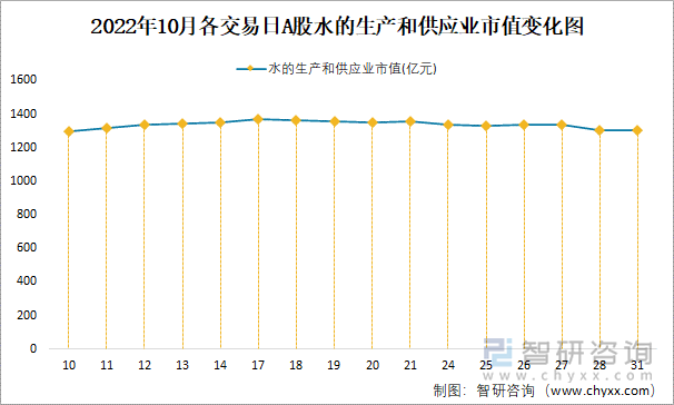 2022年10月各交易日A股水的生產(chǎn)和供應(yīng)業(yè)市值變化圖