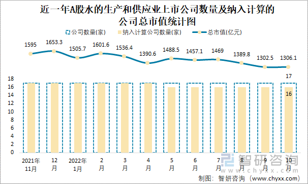 近一年A股水的生產(chǎn)和供應(yīng)業(yè)上市公司數(shù)量及納入計(jì)算的公司總市值統(tǒng)計(jì)圖