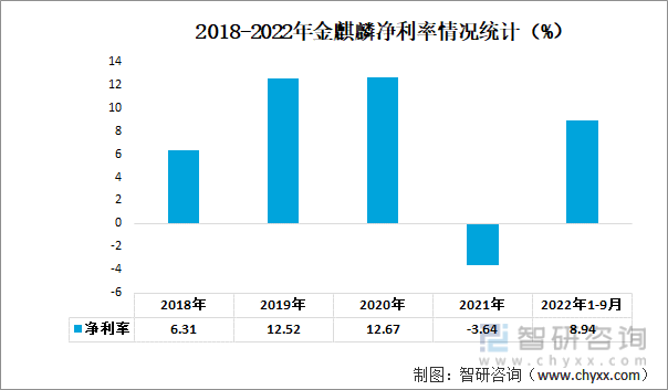  2018-2022年金麒麟净利率情况统计（%）