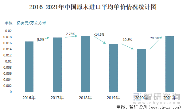 2016-2021年中国原木进口平均单价情况统计图