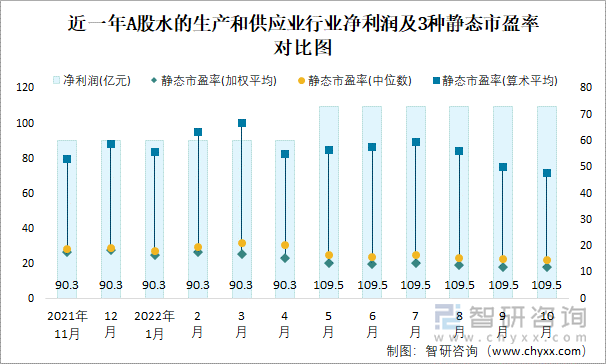 近一年A股水的生產(chǎn)和供應(yīng)業(yè)行業(yè)凈利潤(rùn)及3種靜態(tài)市盈率對(duì)比圖