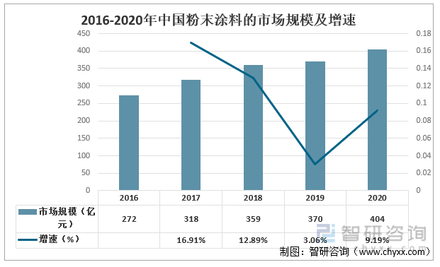 2016-2020年中国粉末涂料行业市场规模及增速