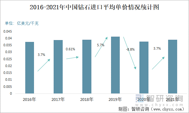 2016-2021年中国钻石进口平均单价情况统计图