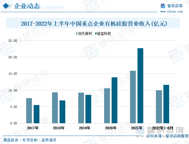 从中国有机硅胶行业重点企业的有机硅胶业务经营情况来看，2017-2021年硅宝科技和回天新材的有机硅胶营业收入整体均呈上升走势。其中，硅宝科技在2021年的有机硅胶营业收入出现较大幅度增长达到22.73亿元，增速近63.8%，全年有机硅胶营业收入相较2017年增长了17.2亿元。回天新材在2021年的有机硅胶营业收入达到15.86亿元，同比增长50.2%，相较2017年全年有机硅胶营业收入增加了8.2亿元。根据企业报告显示，2022年上半年硅宝科技和回天新材的有机硅胶营业收入分别达到11.6亿元、9.94亿元，其中硅宝科技比回天新材的有机硅胶营业收入高出近1.7亿元。