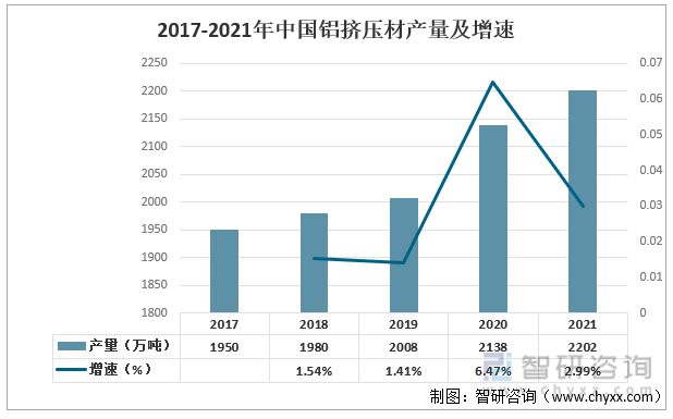 2017-2021年中国铝挤压材产量及增速