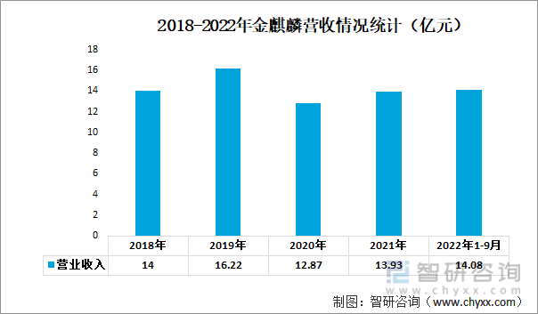 2018-2022年金麒麟营收情况统计（亿元）