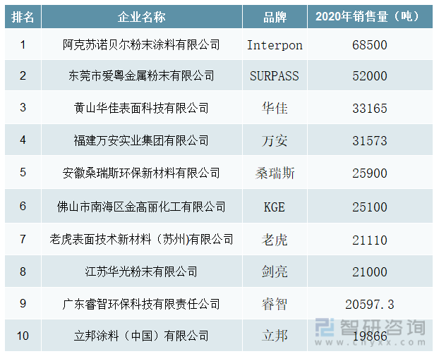 2021年中国粉末涂料TOP10企业