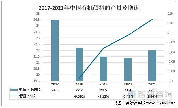 2017-2021年中国有机颜料的产量及增速