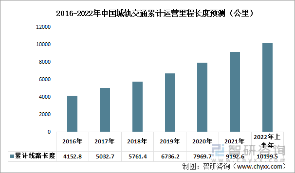 2016-2022年中国城轨交通累计运营里程长度预测（公里）