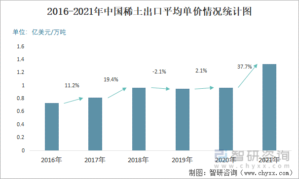 2016-2021年中国稀土出口平均单价情况统计图