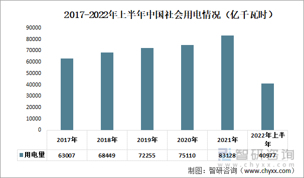 2017-2022年上半年中国社会用电情况（亿千瓦时）