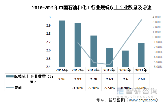 2016-2021年中国石油和化工行业规模以上企业数量及增速