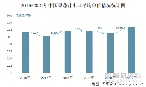 2016-2021年中国果蔬汁出口平均单价情况统计图