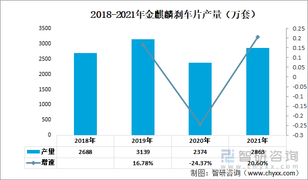 2018-2021年金麒麟刹车片产量（万套）