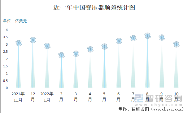 近一年中国变压器顺差统计图