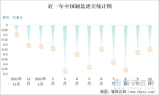 近一年中国制盐逆差统计图