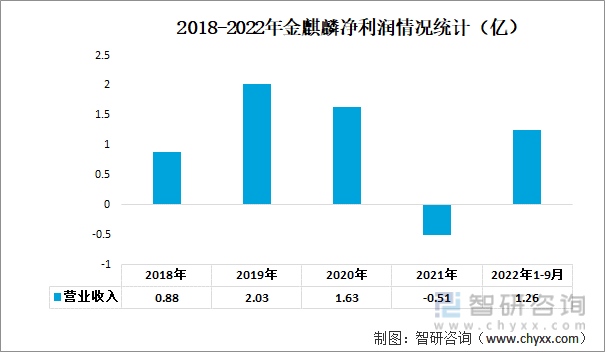 2018-2022年金麒麟净利润情况统计（亿）