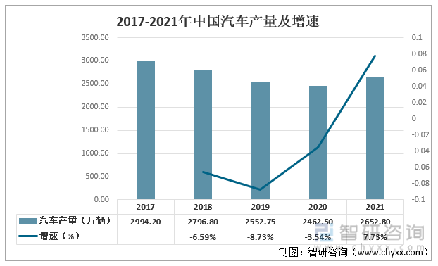 2017-2021年中国汽车产量及增速