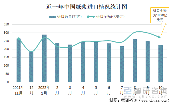 近一年中国纸浆进口情况统计图