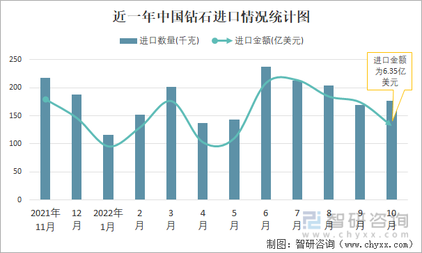 近一年中国钻石进口情况统计图