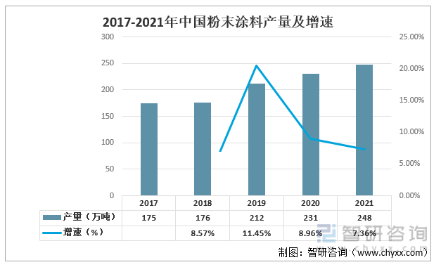 2017-2021年中国粉末涂料产量及增速