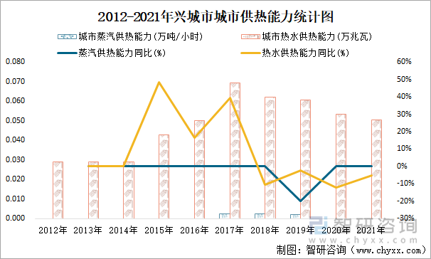 2012-2021年兴城市供热能力统计图