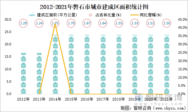 2012-2021年磐石市城市建成區(qū)面積統(tǒng)計(jì)圖