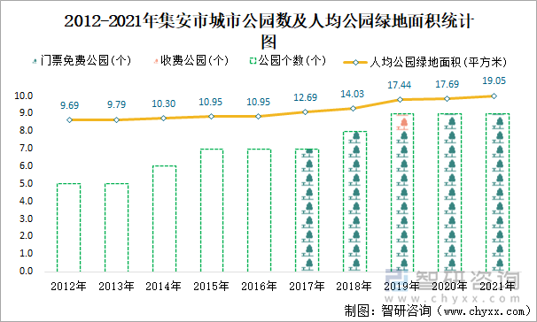 2012-2021年集安市城市公园数及人均公园绿地面积统计图