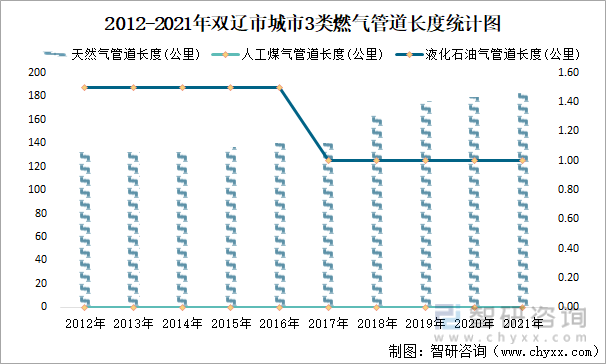 2012-2021年双辽市城市3类燃气管道长度统计图