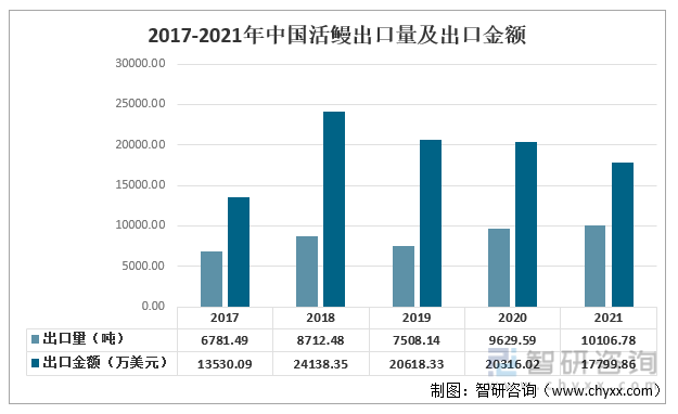 2017-2021年中国活鳗出口量及出口金额