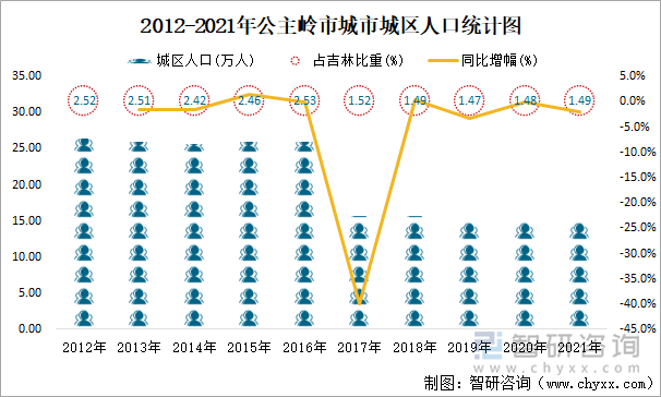 2012-2021年公主嶺市城市城區(qū)人口統(tǒng)計圖