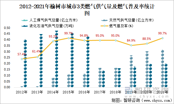 2012-2021年榆樹市城市3類燃?xì)夤饬考叭細(xì)馄占奥式y(tǒng)計(jì)圖