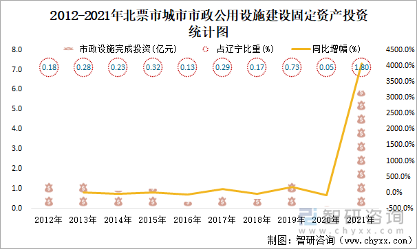 2012-2021年北票市城市市政公用设施建设固定资产投资统计图