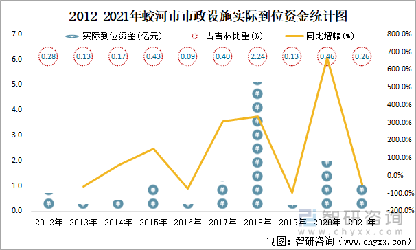 2012-2021年蛟河市市政設(shè)施實際到位資金統(tǒng)計圖