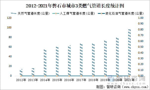 2012-2021年磐石市城市3類燃?xì)夤艿篱L(zhǎng)度統(tǒng)計(jì)圖