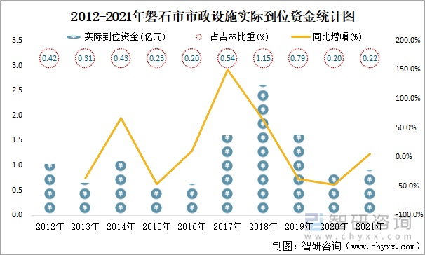 2012-2021年磐石市市政設(shè)施實(shí)際到位資金統(tǒng)計(jì)圖