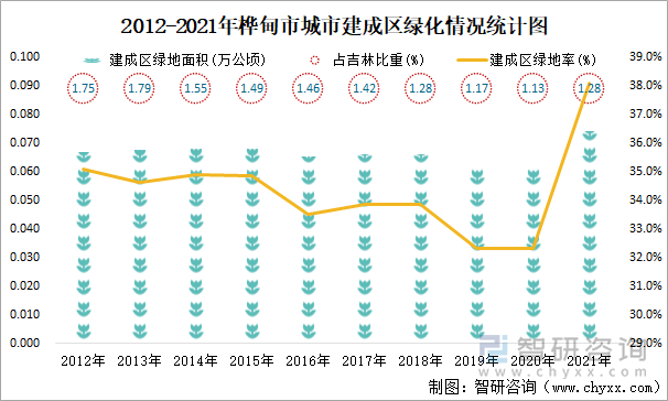 2012-2021年桦甸市城市建成区绿化情况统计图